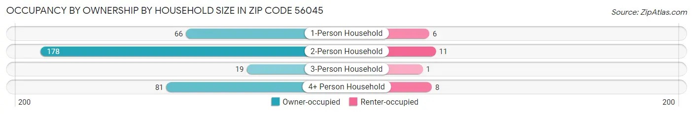 Occupancy by Ownership by Household Size in Zip Code 56045
