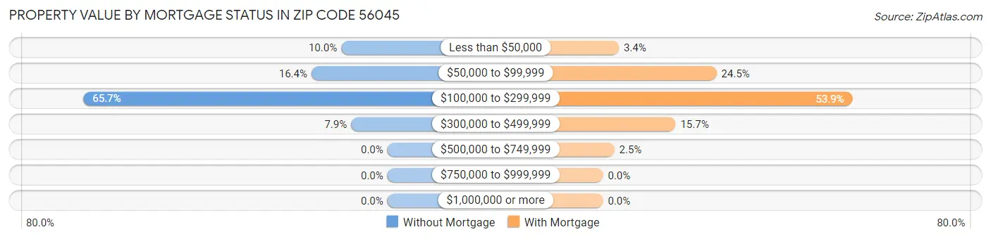 Property Value by Mortgage Status in Zip Code 56045