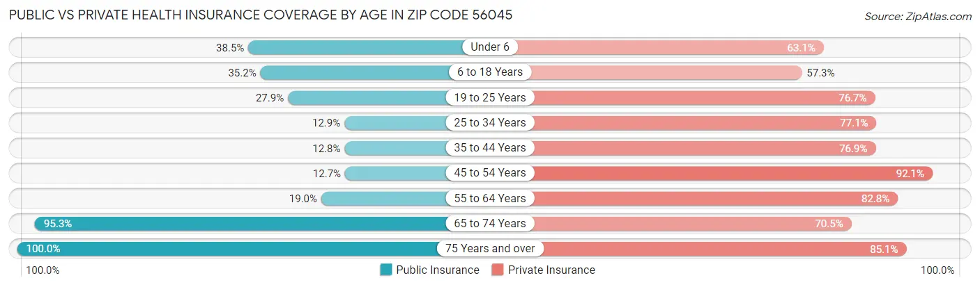 Public vs Private Health Insurance Coverage by Age in Zip Code 56045