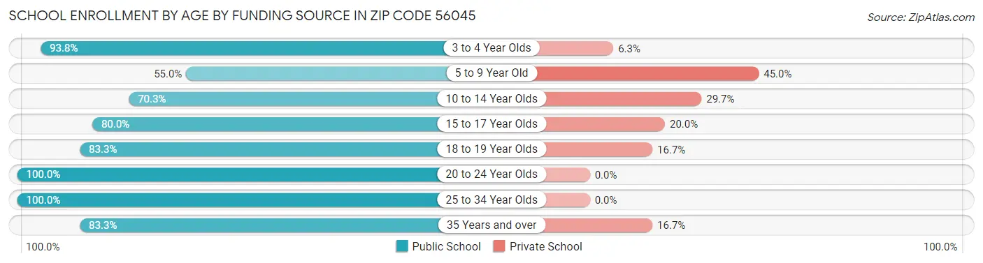 School Enrollment by Age by Funding Source in Zip Code 56045