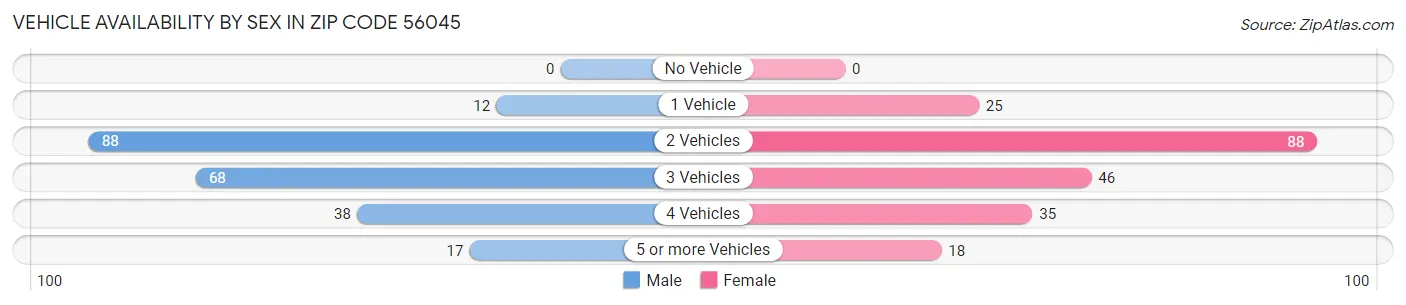 Vehicle Availability by Sex in Zip Code 56045