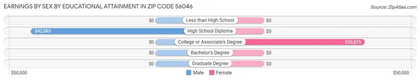 Earnings by Sex by Educational Attainment in Zip Code 56046