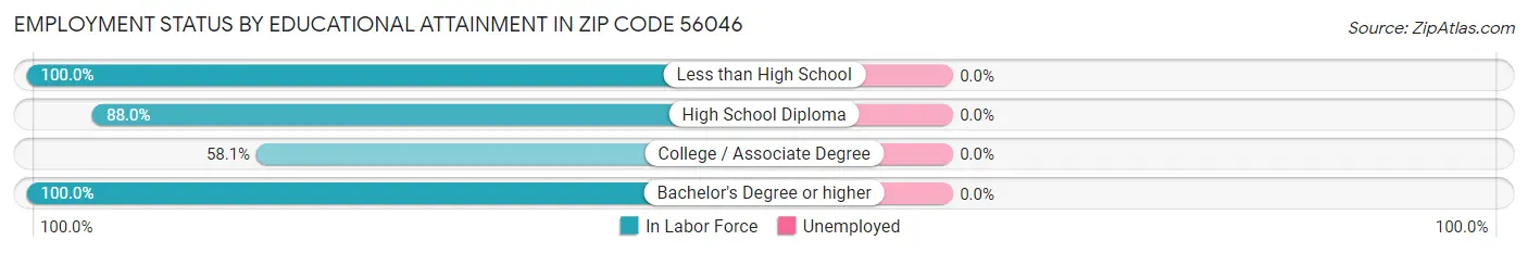 Employment Status by Educational Attainment in Zip Code 56046
