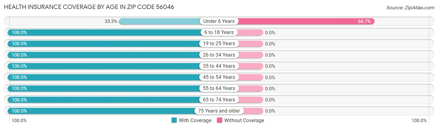 Health Insurance Coverage by Age in Zip Code 56046