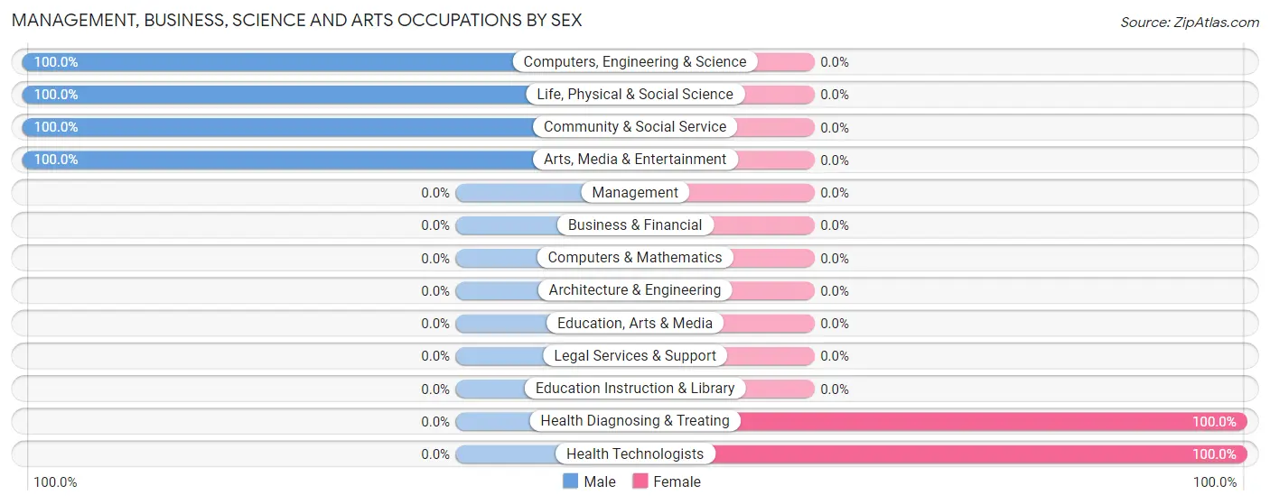 Management, Business, Science and Arts Occupations by Sex in Zip Code 56046