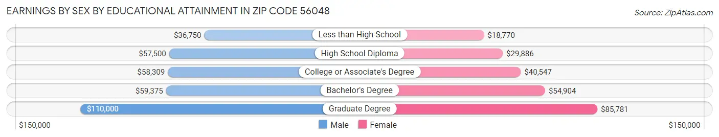 Earnings by Sex by Educational Attainment in Zip Code 56048