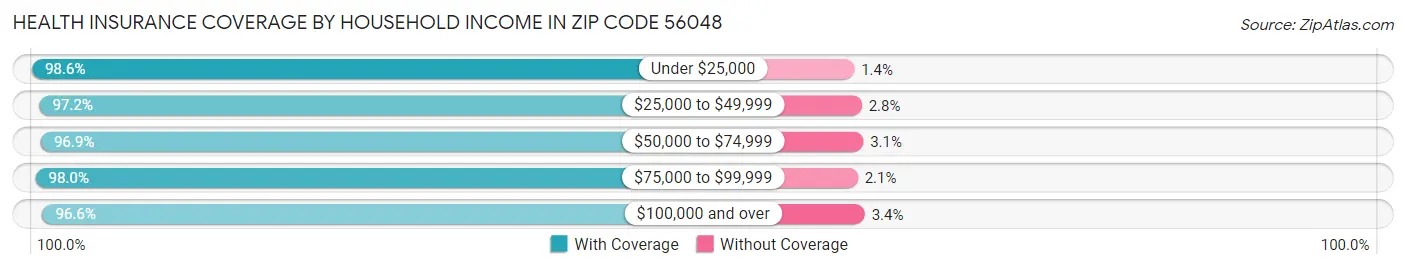 Health Insurance Coverage by Household Income in Zip Code 56048