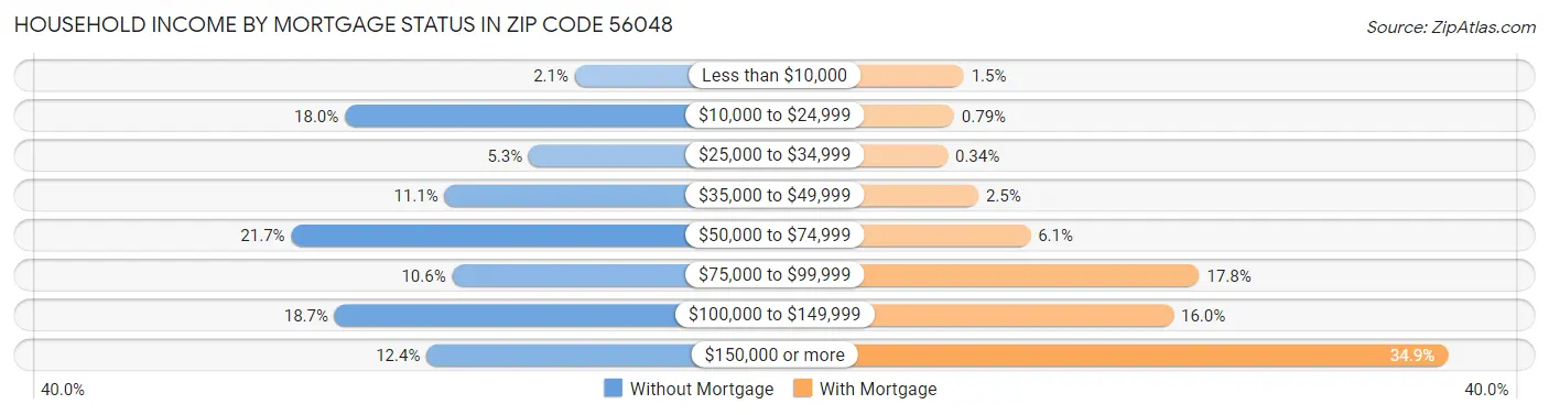 Household Income by Mortgage Status in Zip Code 56048