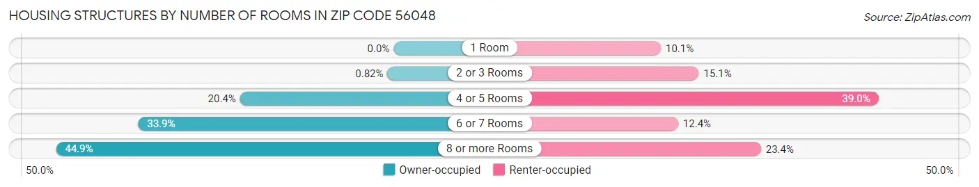 Housing Structures by Number of Rooms in Zip Code 56048