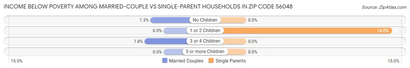 Income Below Poverty Among Married-Couple vs Single-Parent Households in Zip Code 56048