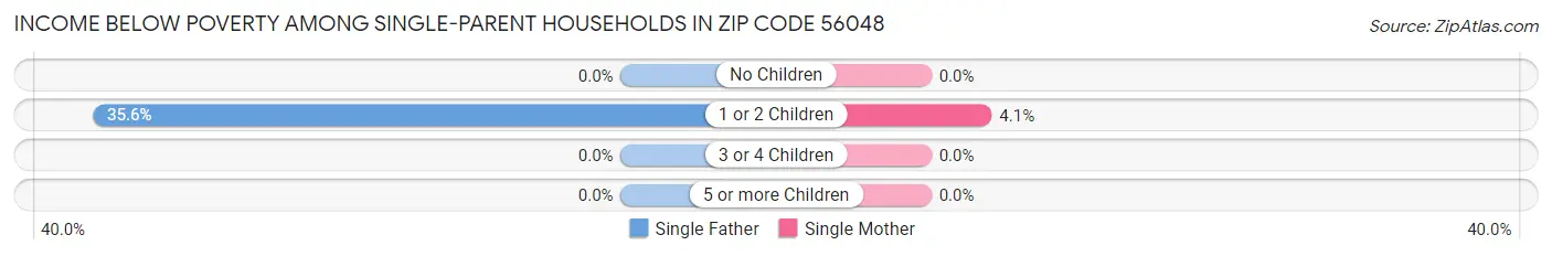 Income Below Poverty Among Single-Parent Households in Zip Code 56048