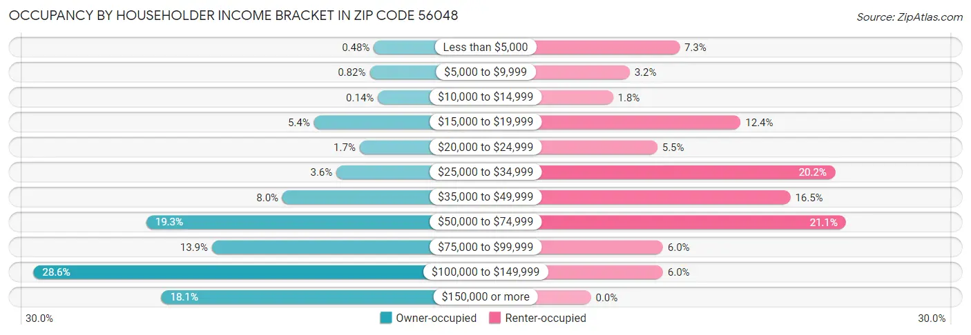 Occupancy by Householder Income Bracket in Zip Code 56048