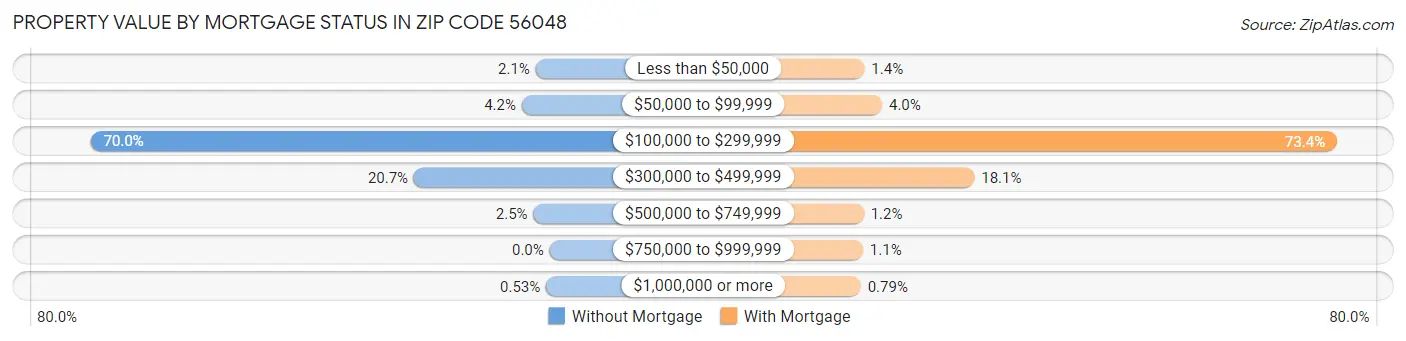 Property Value by Mortgage Status in Zip Code 56048