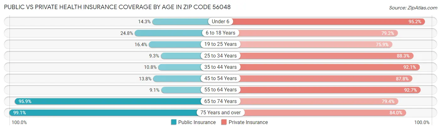 Public vs Private Health Insurance Coverage by Age in Zip Code 56048