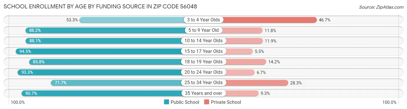 School Enrollment by Age by Funding Source in Zip Code 56048