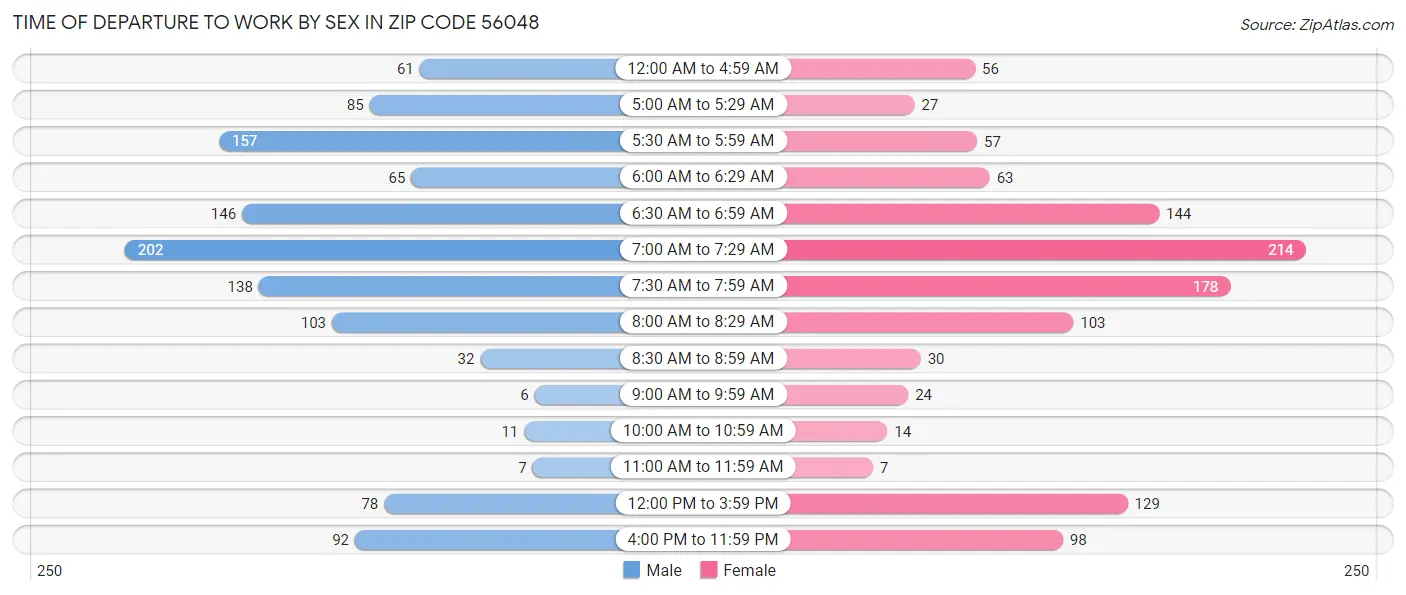 Time of Departure to Work by Sex in Zip Code 56048