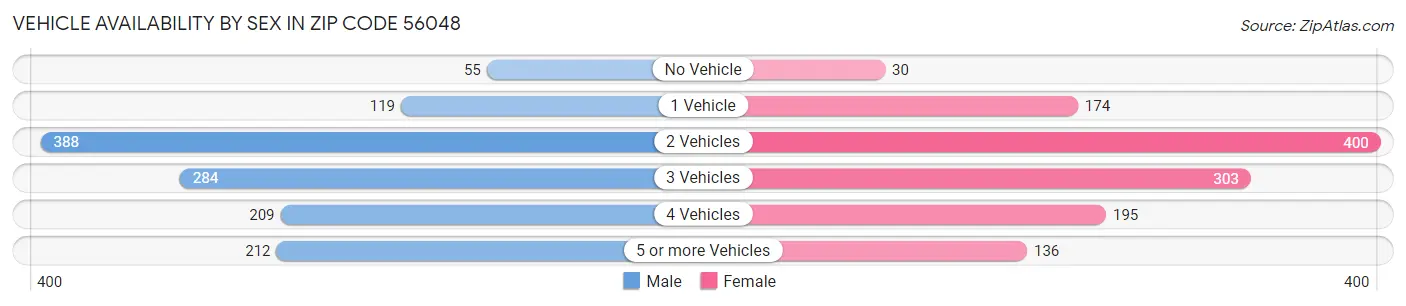 Vehicle Availability by Sex in Zip Code 56048