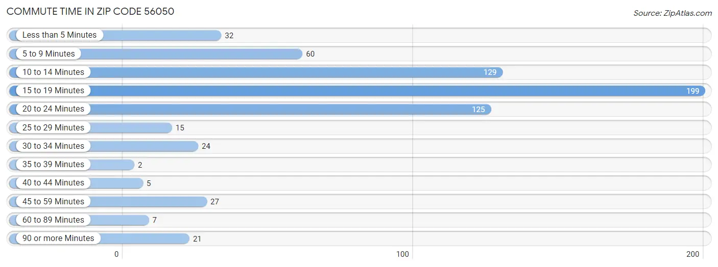 Commute Time in Zip Code 56050