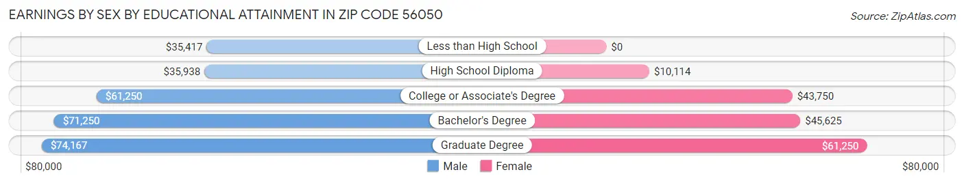 Earnings by Sex by Educational Attainment in Zip Code 56050