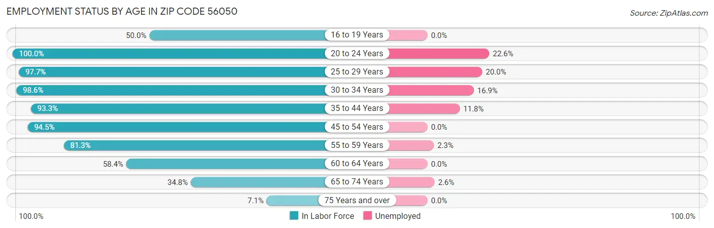 Employment Status by Age in Zip Code 56050
