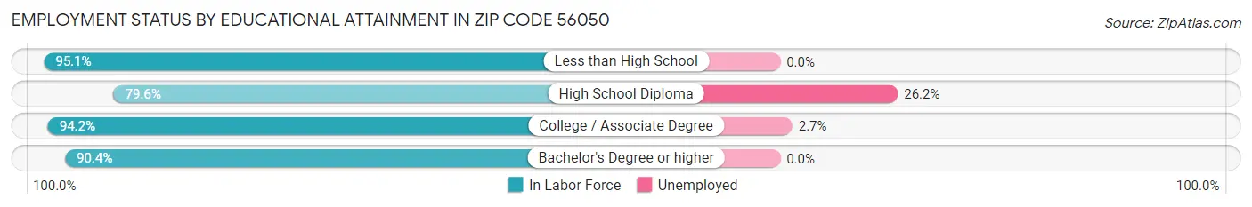 Employment Status by Educational Attainment in Zip Code 56050