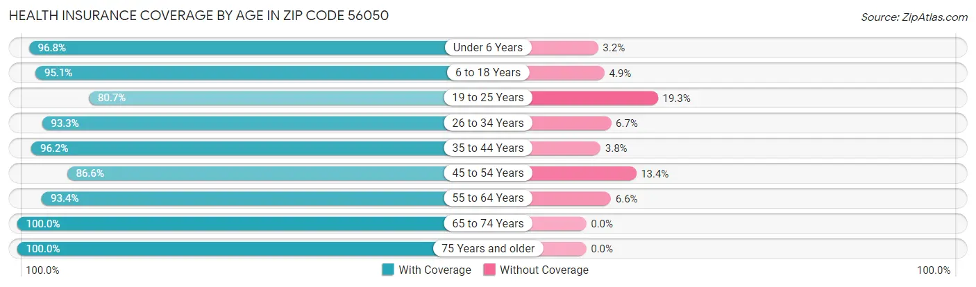Health Insurance Coverage by Age in Zip Code 56050
