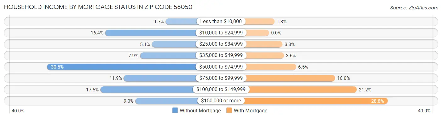 Household Income by Mortgage Status in Zip Code 56050