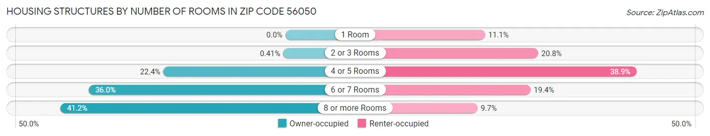Housing Structures by Number of Rooms in Zip Code 56050