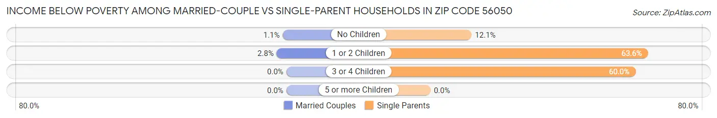 Income Below Poverty Among Married-Couple vs Single-Parent Households in Zip Code 56050