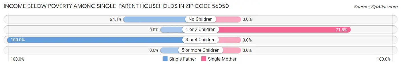 Income Below Poverty Among Single-Parent Households in Zip Code 56050
