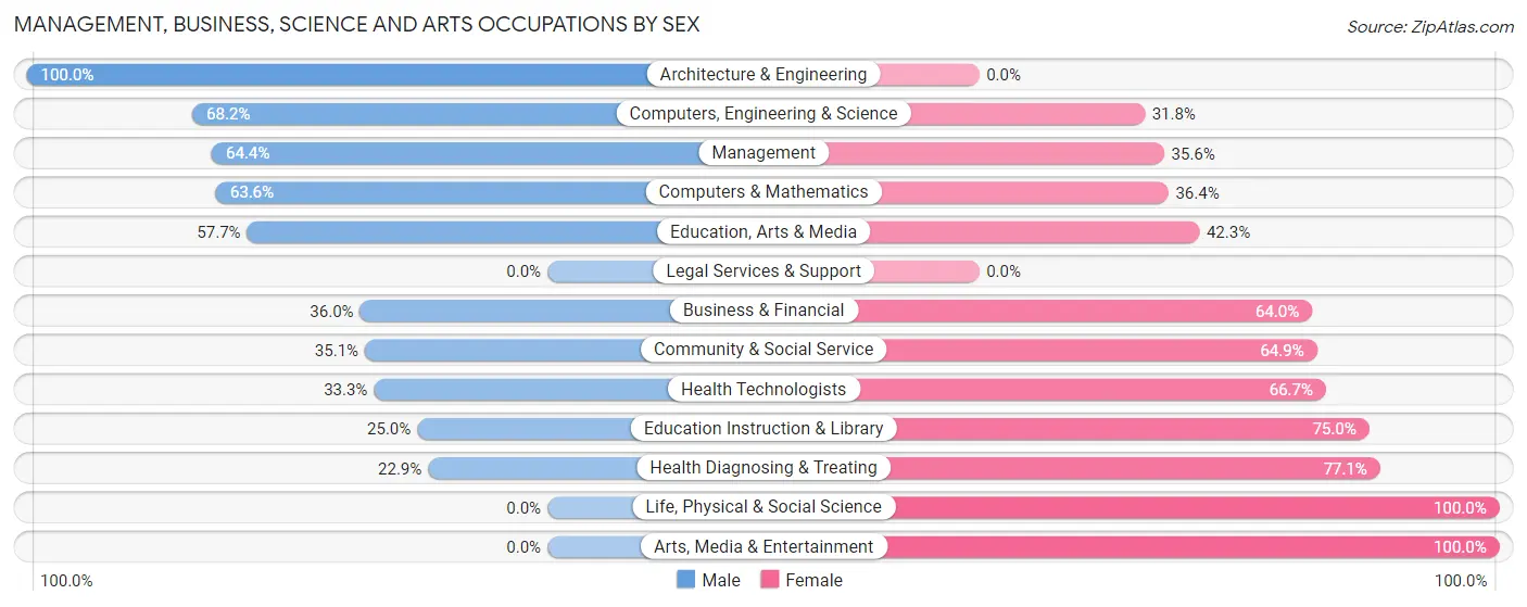 Management, Business, Science and Arts Occupations by Sex in Zip Code 56050