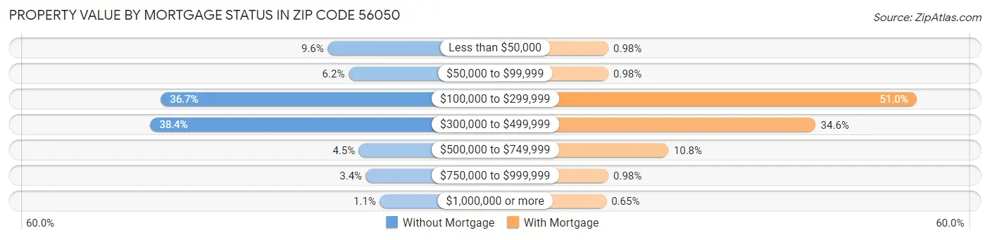 Property Value by Mortgage Status in Zip Code 56050