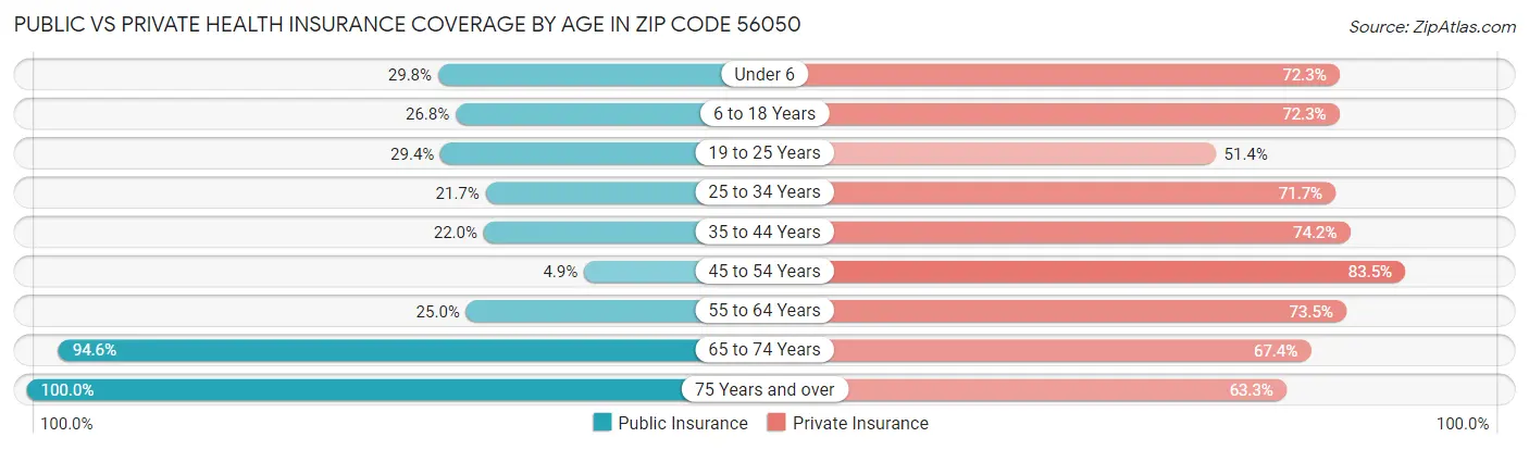 Public vs Private Health Insurance Coverage by Age in Zip Code 56050