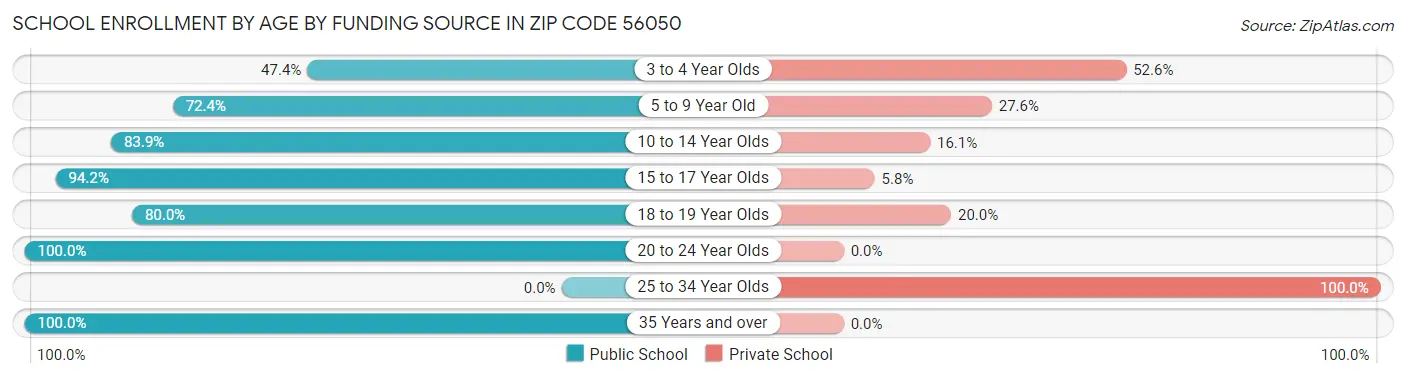 School Enrollment by Age by Funding Source in Zip Code 56050