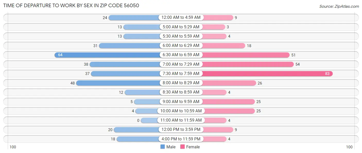Time of Departure to Work by Sex in Zip Code 56050