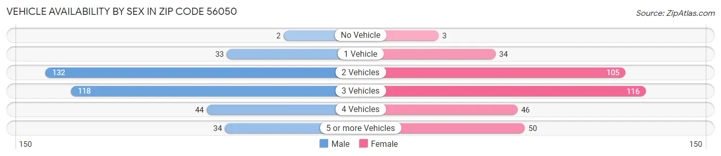 Vehicle Availability by Sex in Zip Code 56050