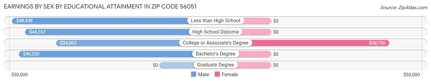 Earnings by Sex by Educational Attainment in Zip Code 56051