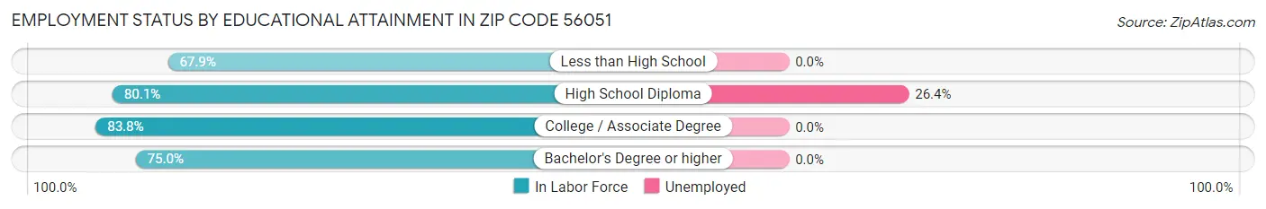Employment Status by Educational Attainment in Zip Code 56051