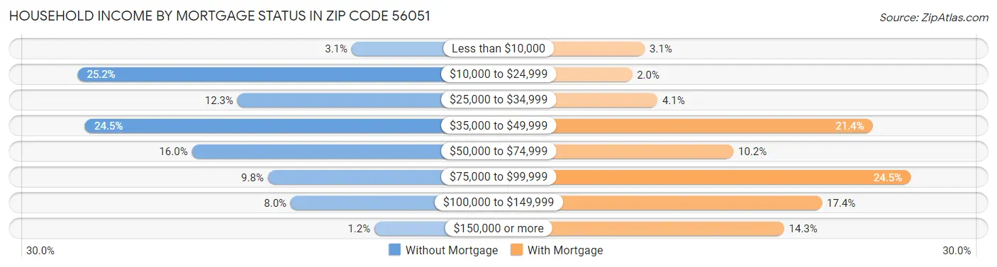 Household Income by Mortgage Status in Zip Code 56051