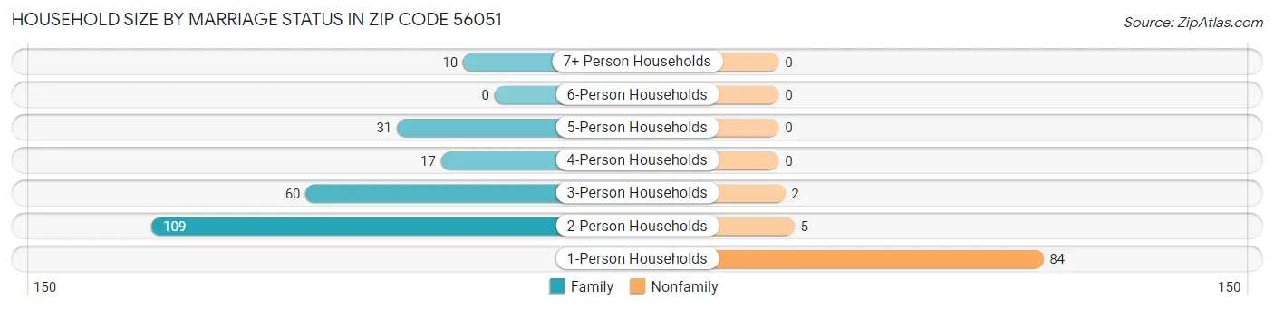 Household Size by Marriage Status in Zip Code 56051