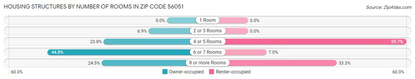 Housing Structures by Number of Rooms in Zip Code 56051