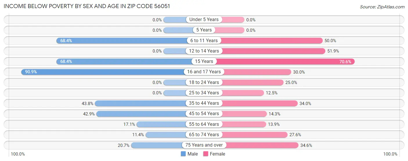 Income Below Poverty by Sex and Age in Zip Code 56051