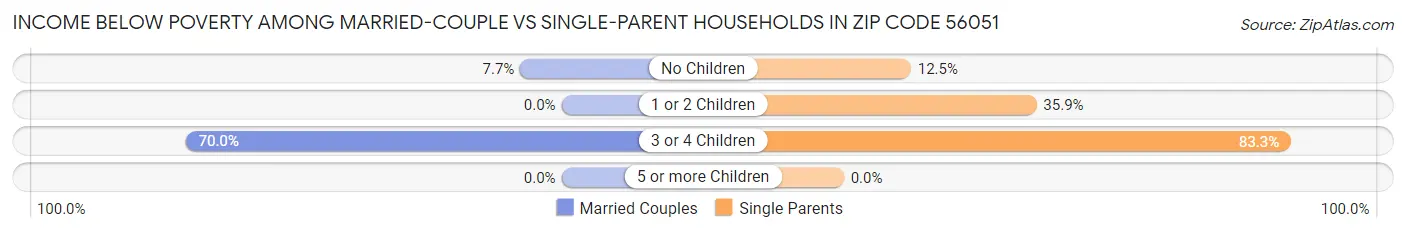 Income Below Poverty Among Married-Couple vs Single-Parent Households in Zip Code 56051