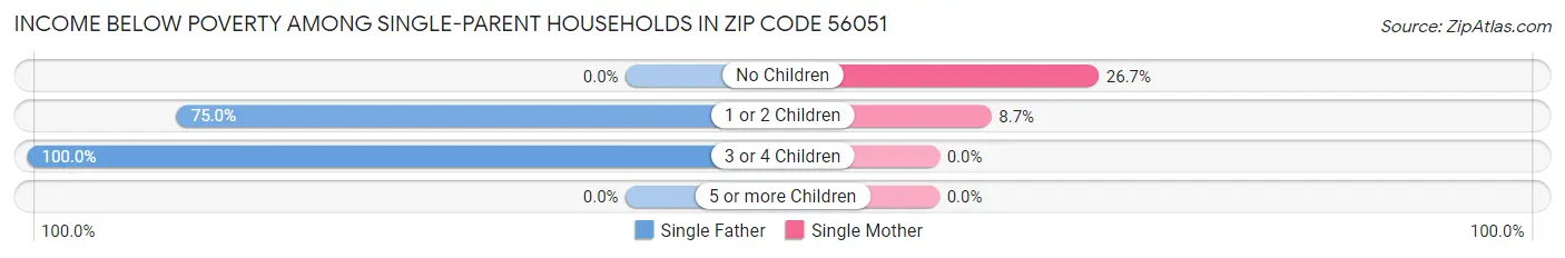Income Below Poverty Among Single-Parent Households in Zip Code 56051