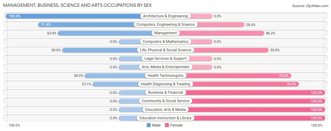Management, Business, Science and Arts Occupations by Sex in Zip Code 56051