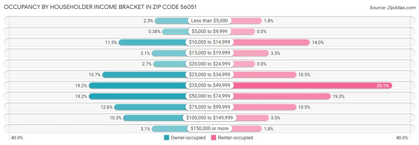 Occupancy by Householder Income Bracket in Zip Code 56051