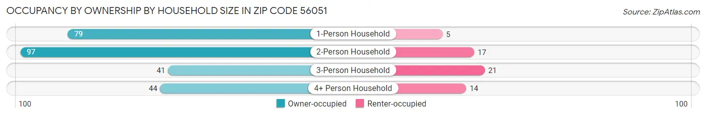 Occupancy by Ownership by Household Size in Zip Code 56051