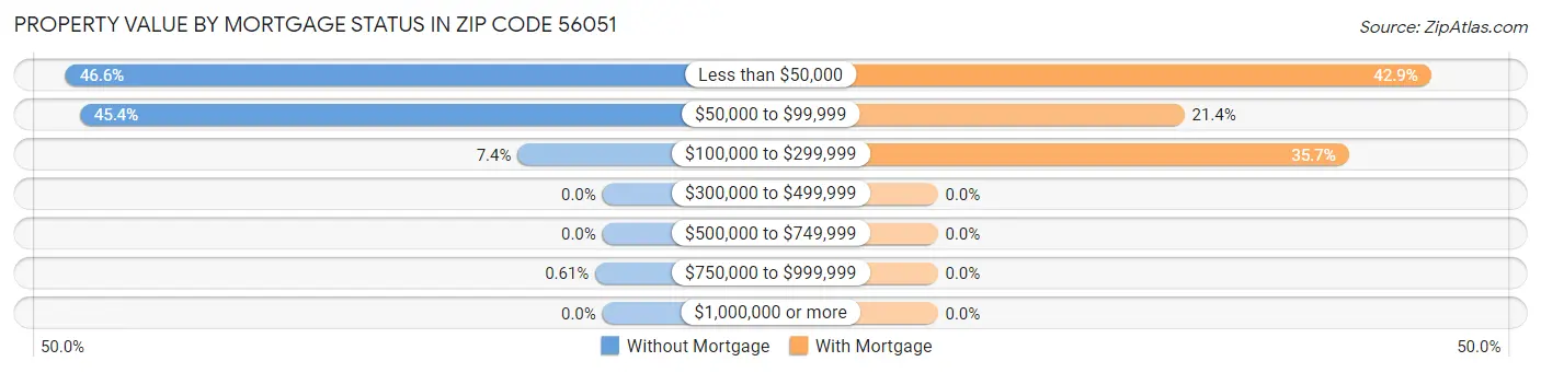 Property Value by Mortgage Status in Zip Code 56051