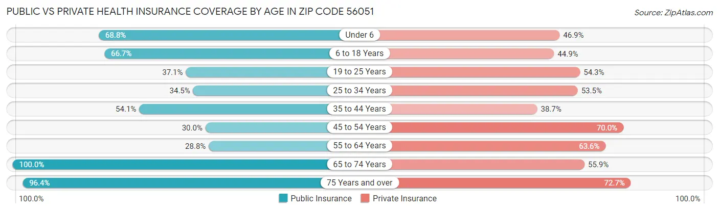 Public vs Private Health Insurance Coverage by Age in Zip Code 56051