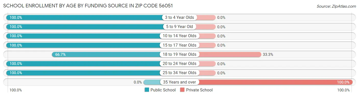 School Enrollment by Age by Funding Source in Zip Code 56051